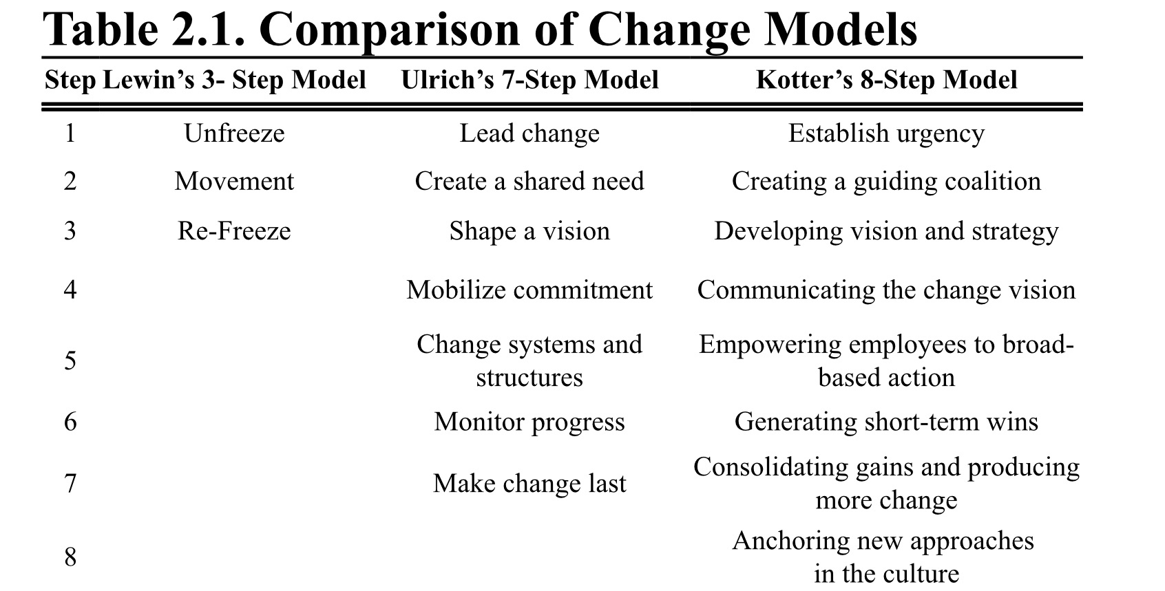 lewin and kotter change model